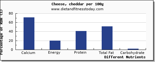 chart to show highest calcium in cheddar cheese per 100g